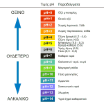 pH Εδάφους - Πληροφορίες για Όλα Όσα Θέλετε να Μάθετε