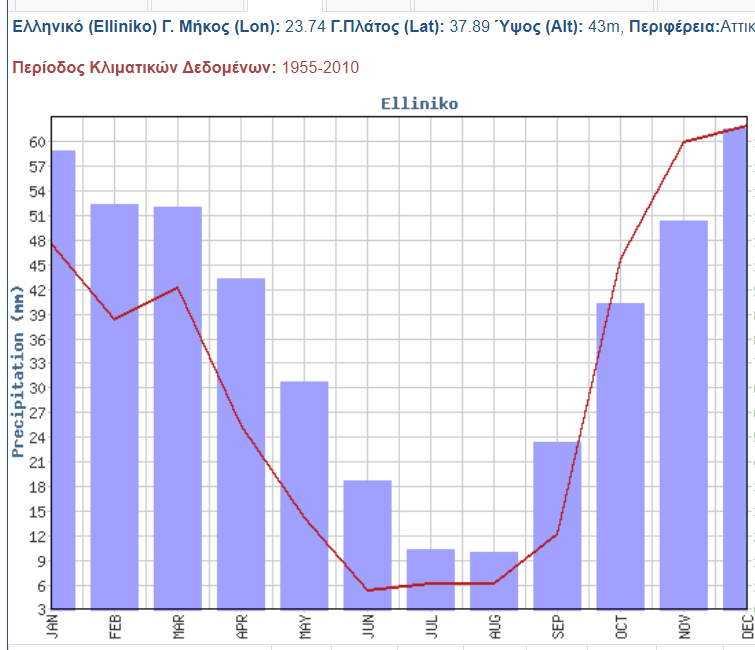 Στο γράφημα αποτυπώνονται οι μέσες βροχοπτώσεις ανά μήνα του έτους στο Ελληνικό Αττικής με κλιματικά δεδομένα απτό 1955-2010