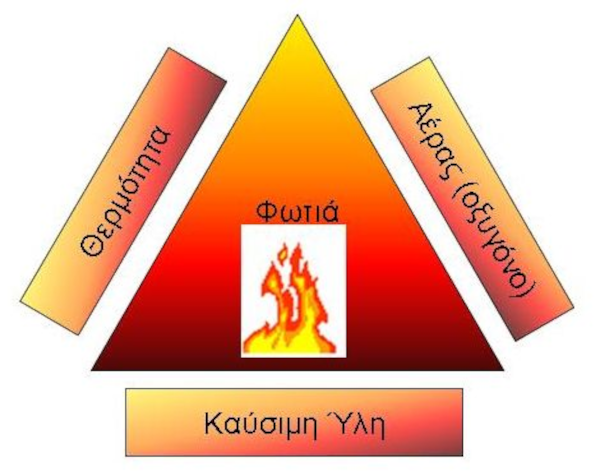 Το τρίγωνο της φωτιάς